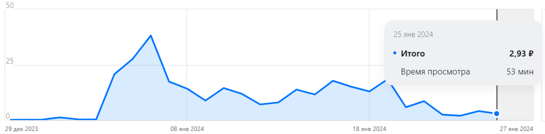 Продолжаю историю с миллионом на блогах, день пятый
