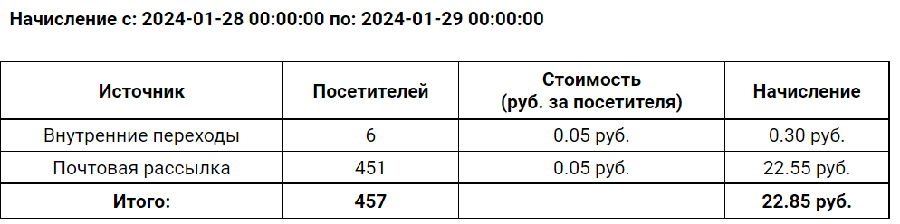7 день на пути к миллиону на блогах