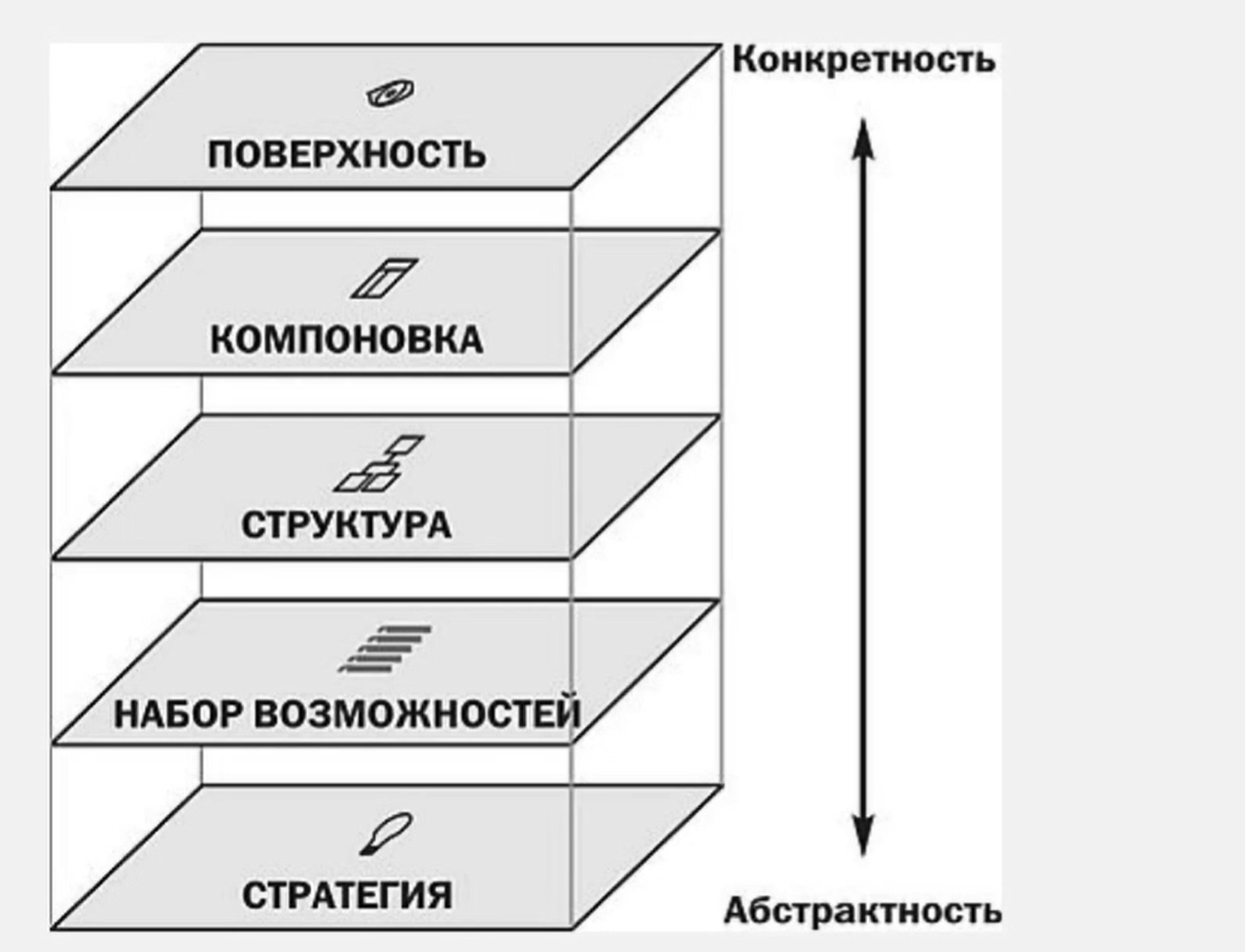 От стратегии до оформления: пять уровней UX-дизайна