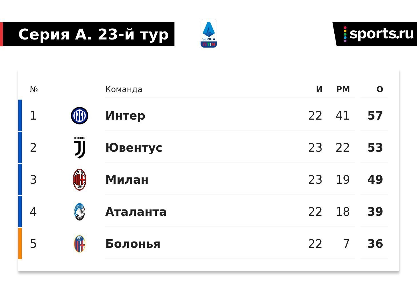 Уверен, что болельщики команды были очень рады этой победе.