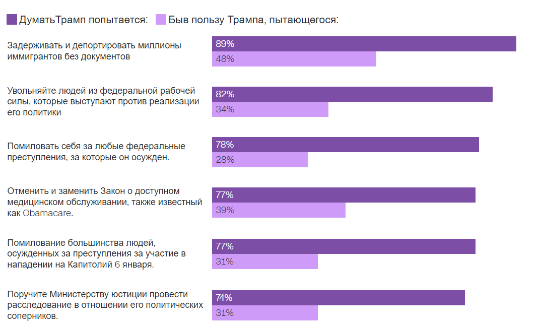 Опрос CNN: большинство американцев хотят вынести вердикт по обвинениям Трампа в подрывной деятельности на выборах до голосования 2024 года