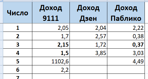 Путь к миллиону на блоге 6 февраля 2024 года