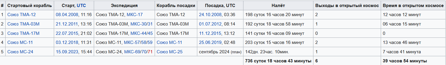 Космонавты-рекордсмены. Продолжительность пребывания в космосе превысит 1000 суток