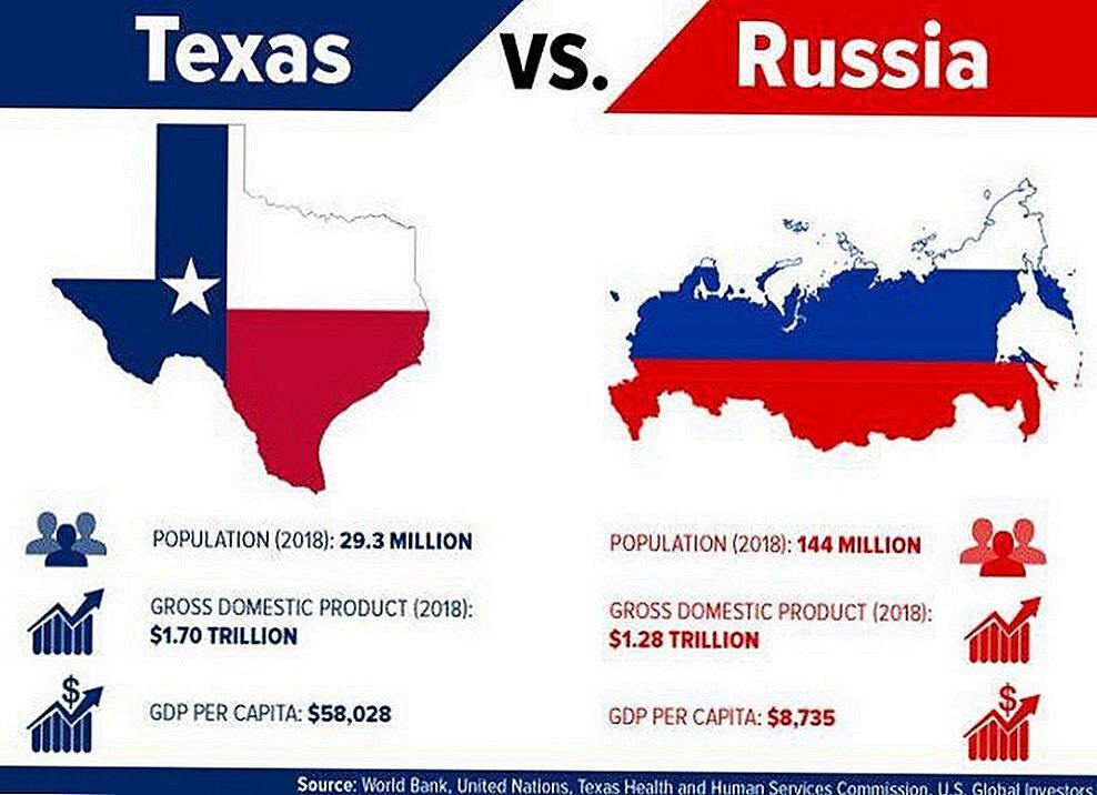 Техас также является лидером
