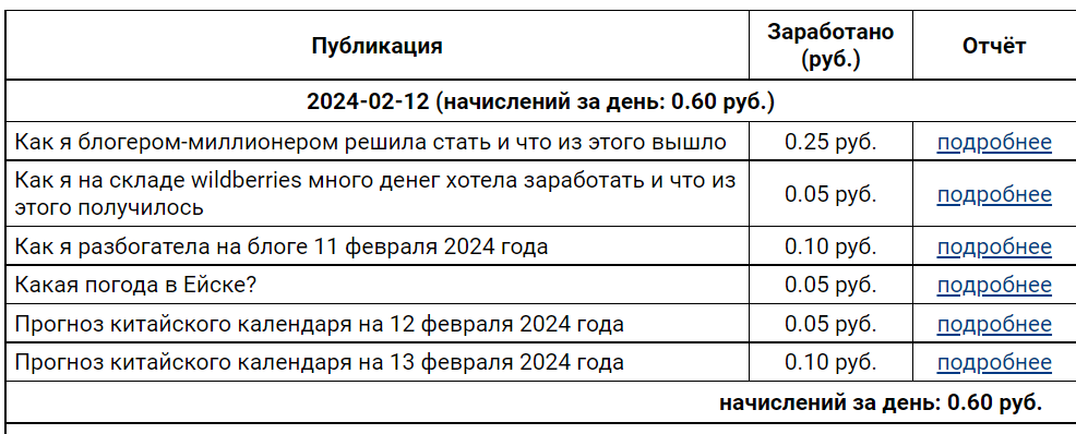 Сколько заработала на 9111 за 12 февраля 2024 года и чем дело с освещением закончилось