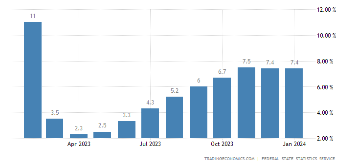 Уровень инфляции в России.