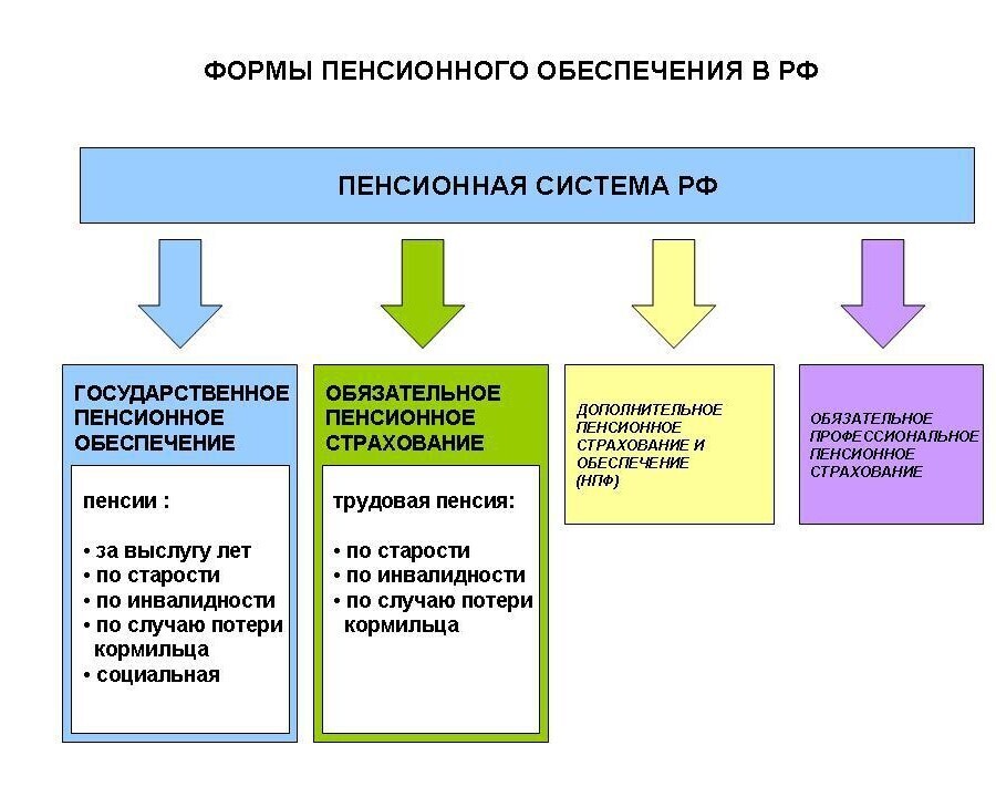Виды пенсионных выплат в России: обзор и порядок получения