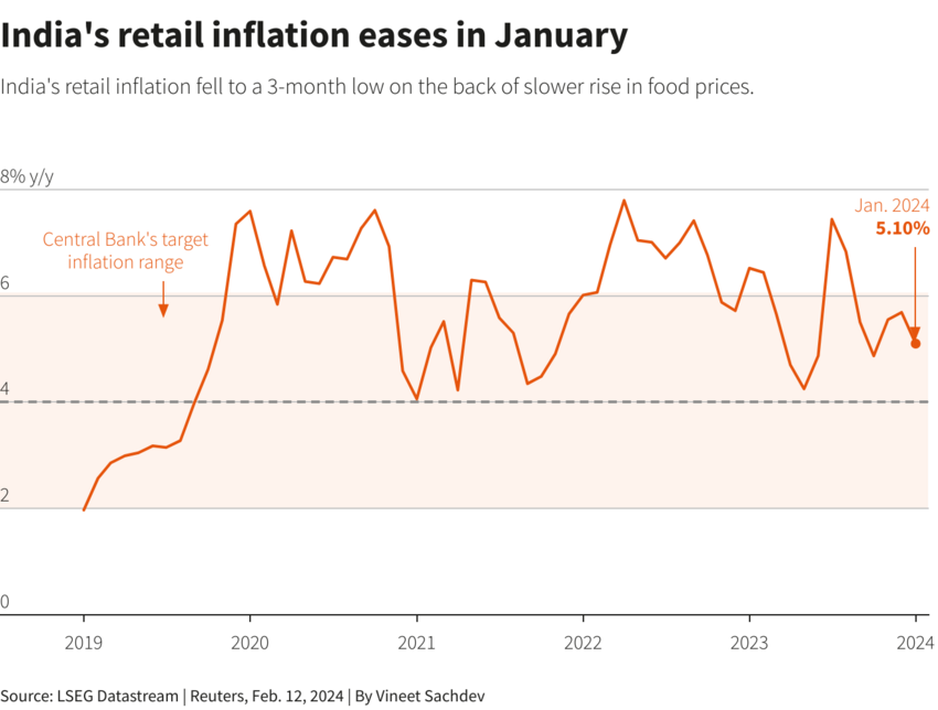 Цены в Индии замедляются.
