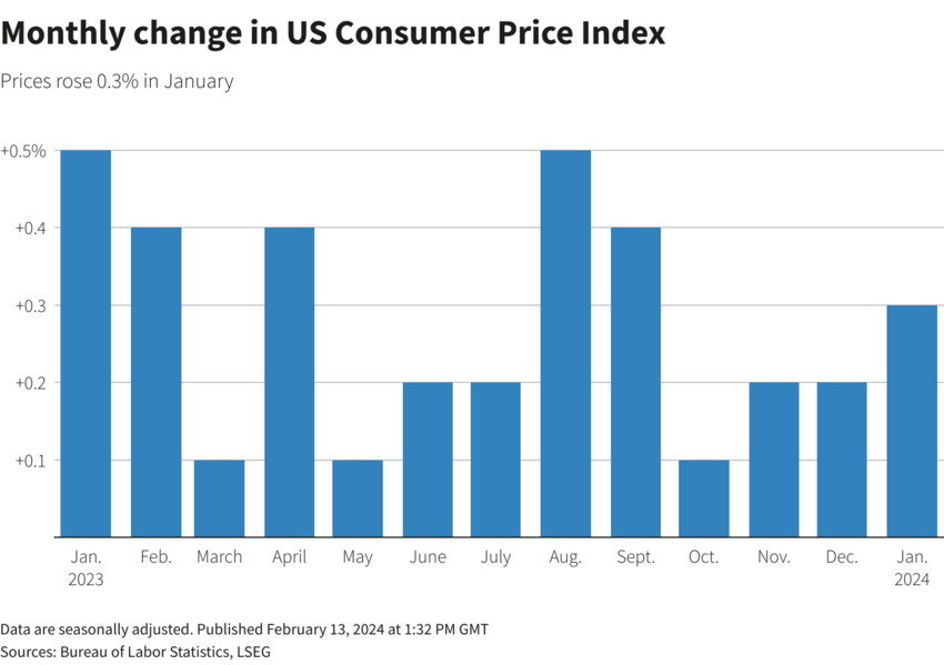 Цены в Индии замедляются.