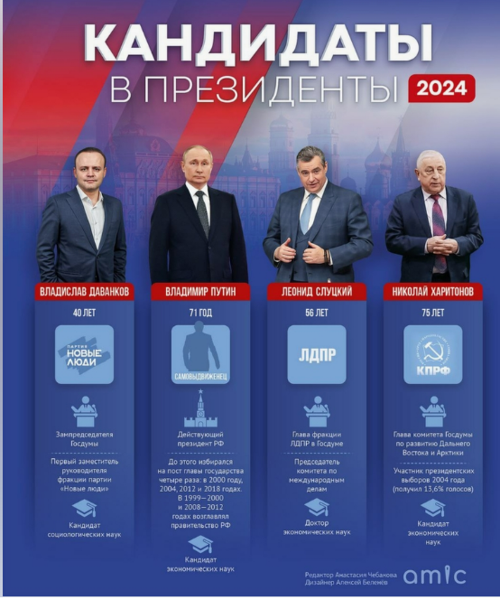 За кого из кандидатов в президенты РФ вы бы проголосовали?