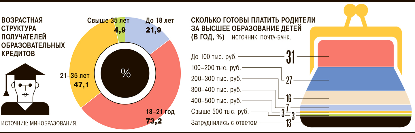 "Почему в России кредиты на учебу не пользуются популярностью? Российские власти в недоумении": 4 причины отсутствия любви к образовательным кредитам