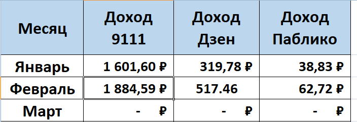 Сколько заработала на 9111 за февраль 2024 года и получилось ли стать миллионером?
