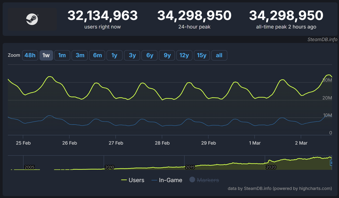Онлайн Steam впервые превысил 34 миллиона человек