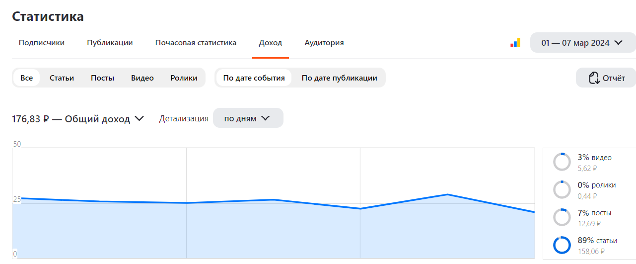 Мой путь к миллиону на блоге. Сколько заработала за первую неделю марта 2024 года?