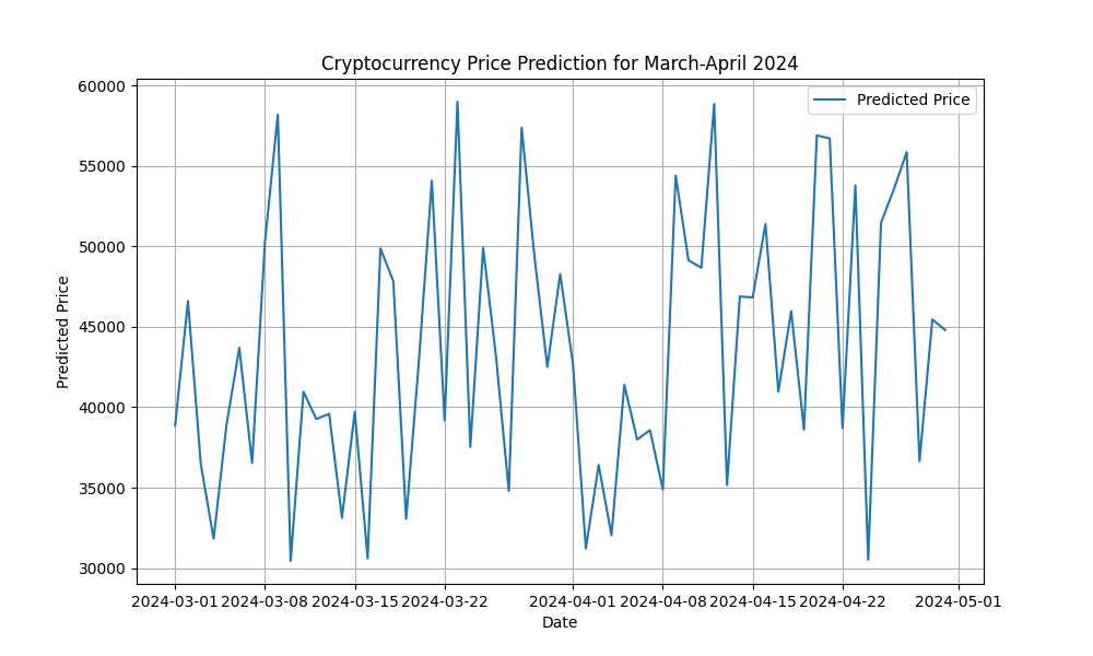 Экспертные прогнозы по криптовалютам на март-апрель 2024 года