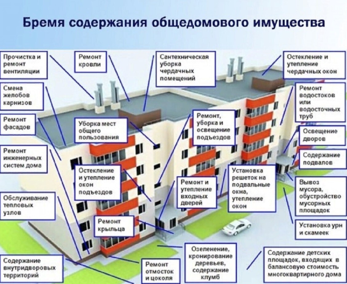 Контроль за использованием жилого помещения. Схема управляющей компании МКД. Собственники помещений в многоквартирном доме. Общее имущество в многоквартирном доме. Организация работы управляющей компании.