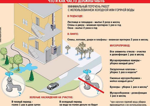 Уборка мест общего пользования в многоквартирном доме