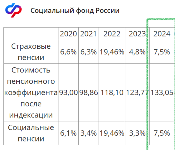 Как будет повышаться размер пенсии в 2024-2026 гг. Будут ли пенсионеры жить лучше?