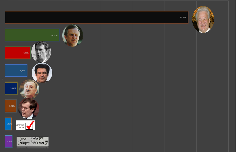 Первые выборы президента России (РСФСР) - 1991: участники, результаты и как сложилась судьба политиков в будущем
