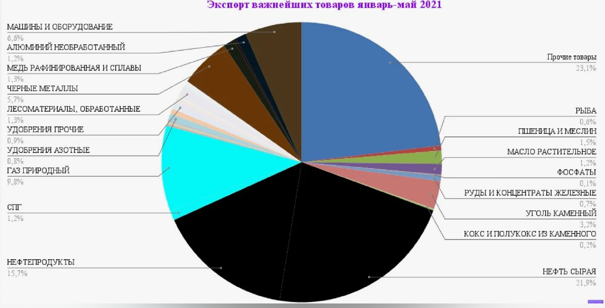 Россия - мировая бензоколонка. Правда и мифы о "нефтяной и газовой игле"