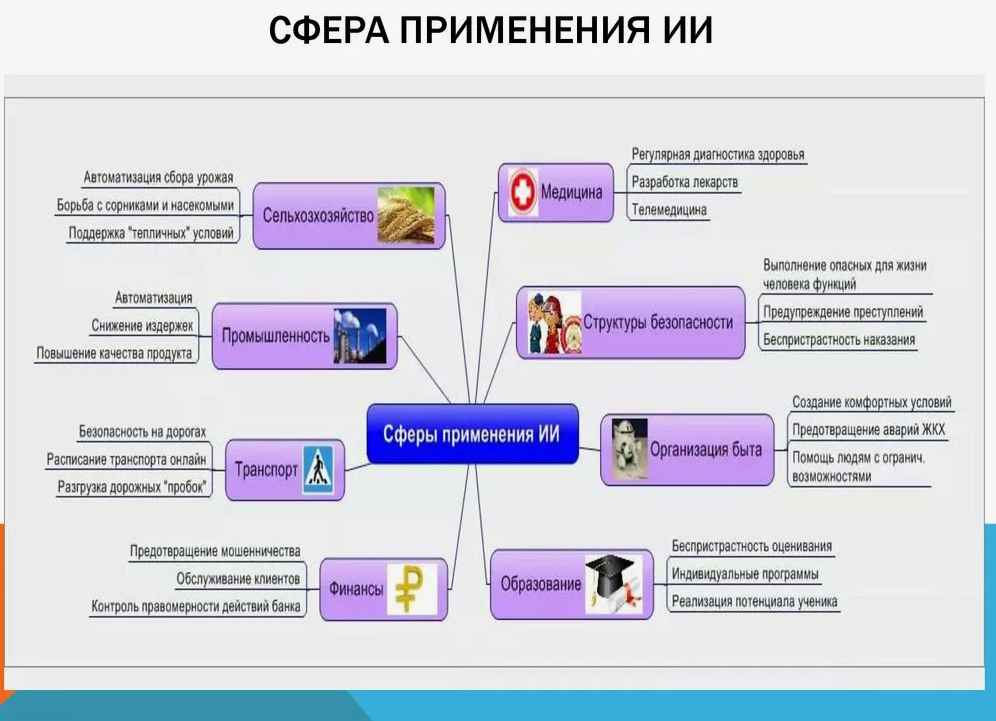 Роль искусственного интеллекта в образовании. Сферы применения искусственного интеллекта. Искусственный интеллект в образовании схема. Сферы применения искусственного интеллекта схема. Примеры использования искусственного интеллекта.