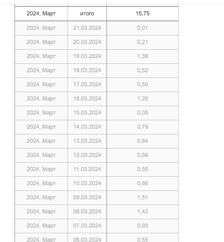 Сколько заработала на Паблико за 23 дня марта?