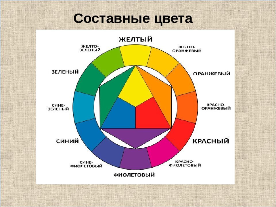 Какой цвет пятый. Основные цвета. Цветовой спектр основные и составные цвета. Название основных цветов. Основныемцвета и составные.