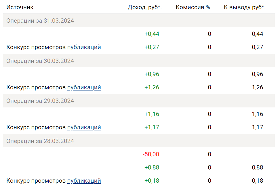 Как я разбогатела на блоге в марте 2024 года