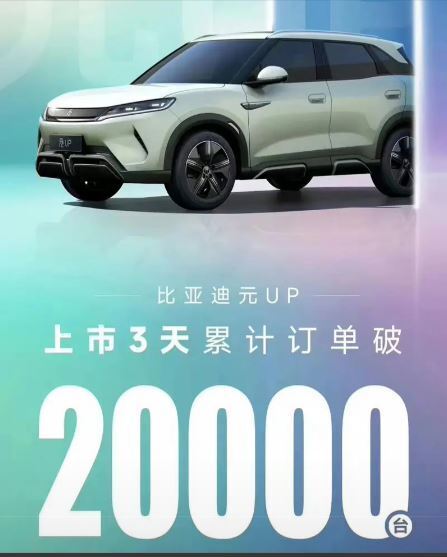 20 тыс. заказов за 3 дня на кроссовер BYD Yuan UP (13,4 тыс. долларов) стал хитом в Китае.