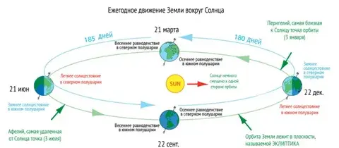 Если мысленно прочертить орбиту вращения Земли вокруг Солнца, то у нас очень мало шансов обнаружить ее там в действительности. Почему?
