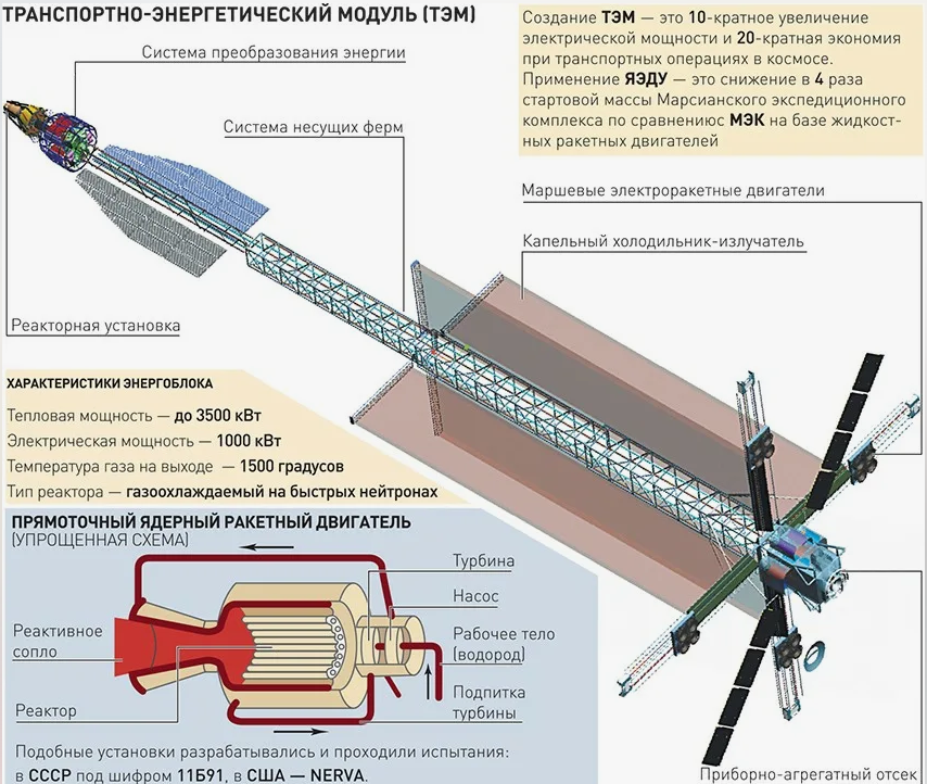 Грандиозные космические проекты России. Новая станция, атомные космические корабли и полеты в дальний космос