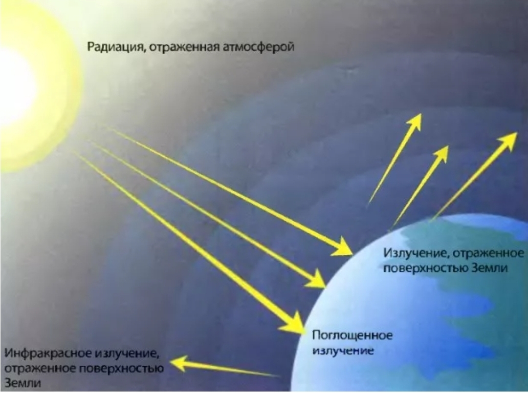 Солнечная энергия в атмосфере. Солнечные лучи в атмосфере. Излучение солнца. Излучение солнца на землю. Солнечная радиация в атмосфере.