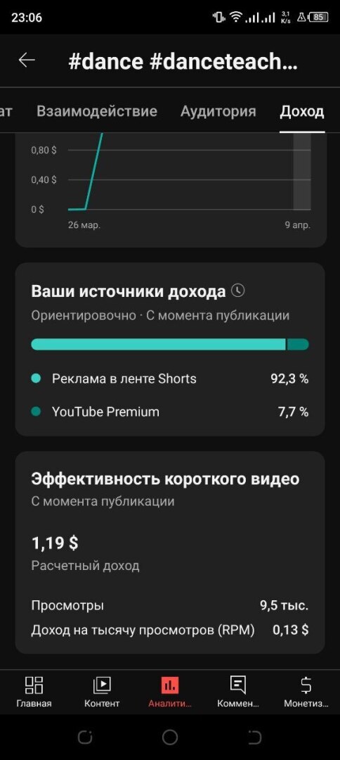 Сколько Ютуб платит за шортс видео? Авторский контент и плагиат!