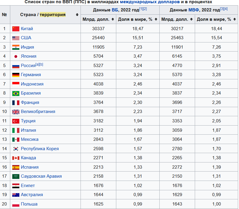 Догоним и перегоним Японию. Посоревнуемся с Индонезией. Новые прогнозы экономического роста России