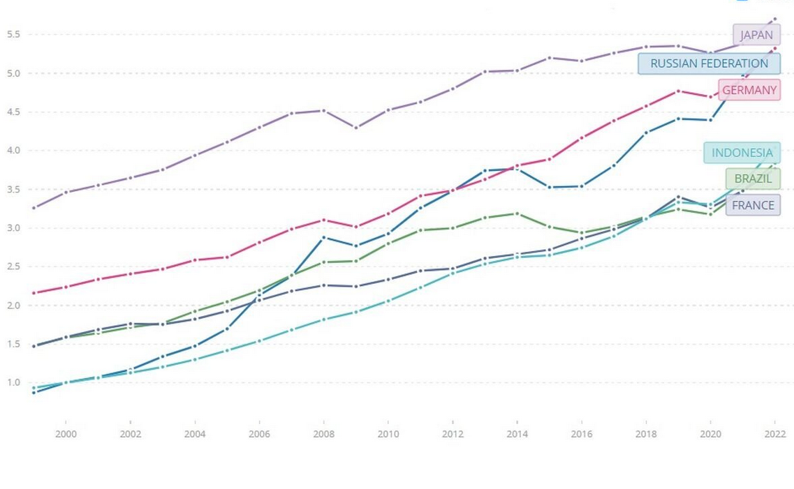 Догоним и перегоним Японию. Посоревнуемся с Индонезией. Новые прогнозы экономического роста России