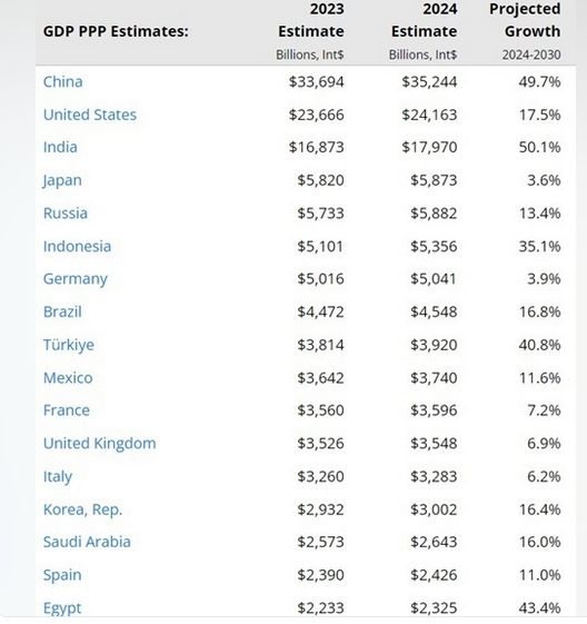 Догоним и перегоним Японию. Посоревнуемся с Индонезией. Новые прогнозы экономического роста России