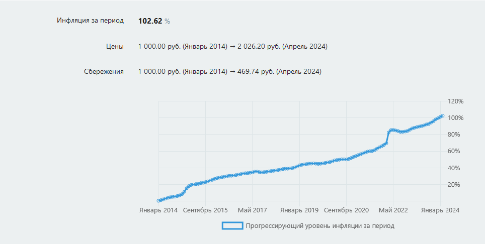 Инфляция 100 процентов за 10 лет. Это уже антирекорды