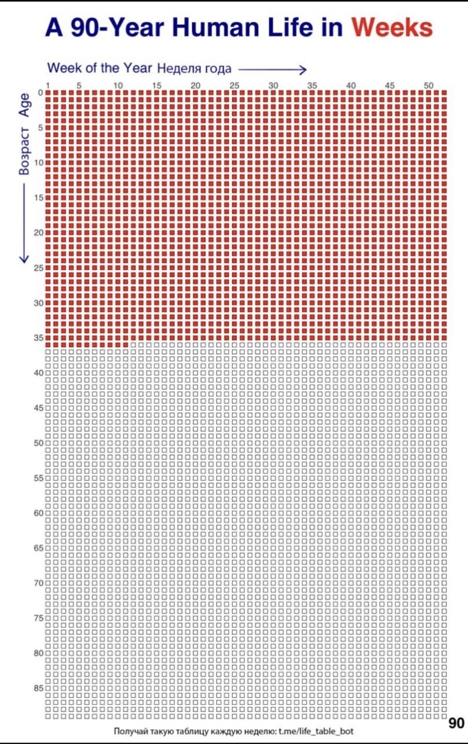 Неделя - это много или мало?