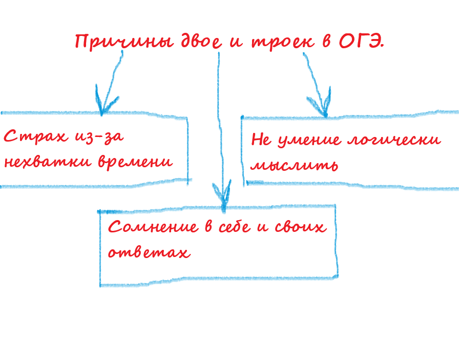 Два по ОГЭ. Почему? Продолжение.
