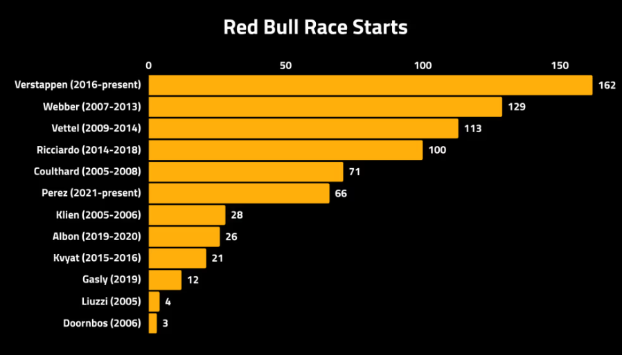 Сравнение Переса с другими 11 пилотами, выступавшими за Red Bull