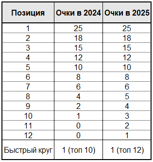 Будет ли в 2025 году новая система начисления очков в Формуле-1