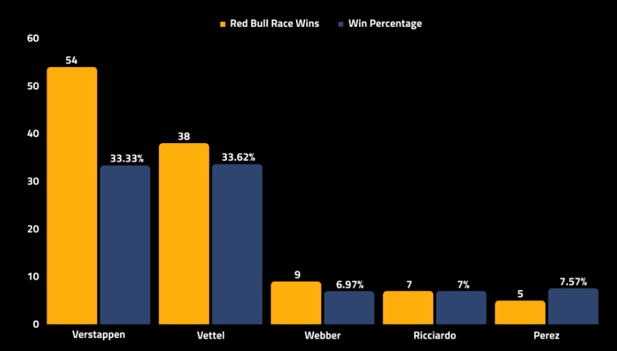Сравнение Переса с другими 11 пилотами, выступавшими за Red Bull