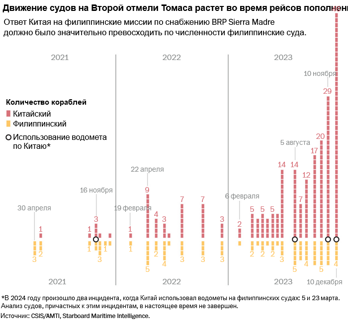 Следующая война в Азии может быть спровоцирована ржавым военным кораблем на спорном рифе