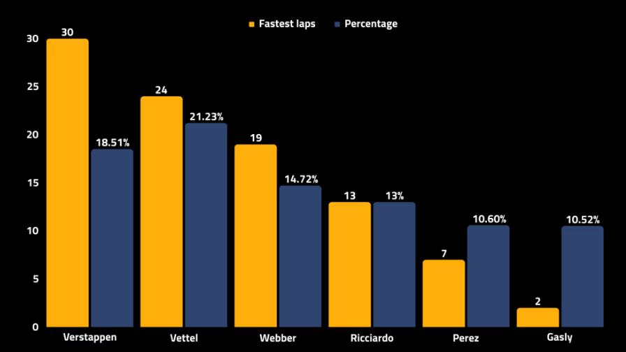 Сравнение Переса с другими 11 пилотами, выступавшими за Red Bull