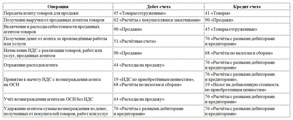 "Агентская схема работы: бухгалтерский учет" (часть третья)