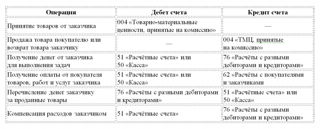 "Агентская схема работы: бухгалтерский учет" (часть третья)