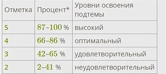 Какие оценки у вас были в школе и в другом учебном заведении?