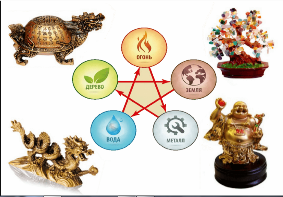 "Фен-Шуй: традиции и практики в современном мире"