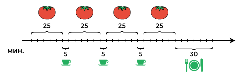 "Мне нехватает времени на всё. Вот бы в сутках было больше часов!" Секреты управления временем: как из 24 часов создать целую жизнь.