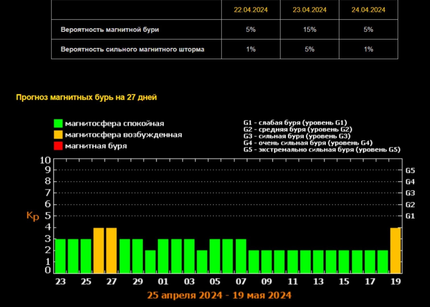 Магнитная буря сегодня апрель 2024